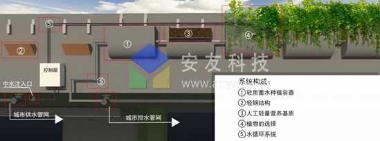安友高架橋垂直綠化系統(tǒng)設(shè)計(jì)方案示意圖 安友高架橋垂直綠化系統(tǒng)設(shè)計(jì)方案示意圖